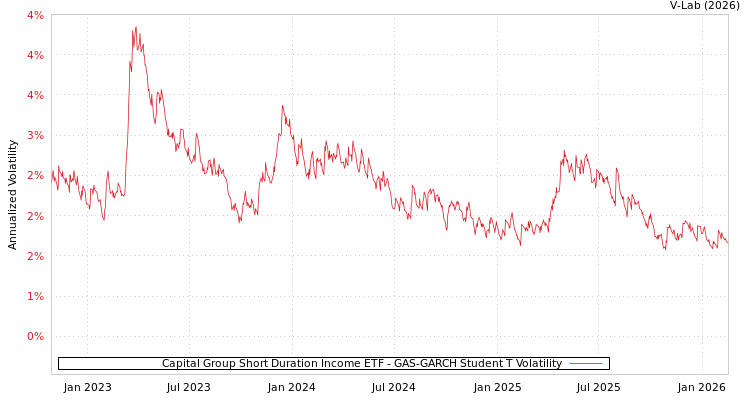 graph of Capital Group Short Duration Income ETF GAS-GARCH-T