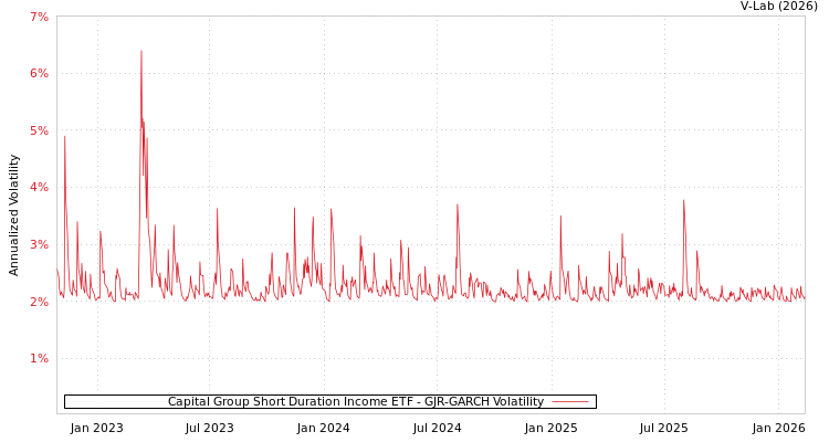 graph of Capital Group Short Duration Income ETF GJR-GARCH