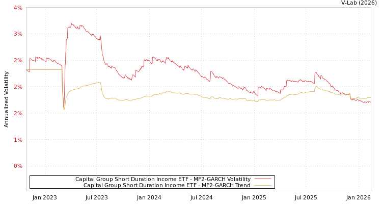 graph of Capital Group Short Duration Income ETF MF2-GARCH