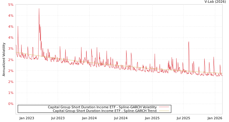graph of Capital Group Short Duration Income ETF SGARCH