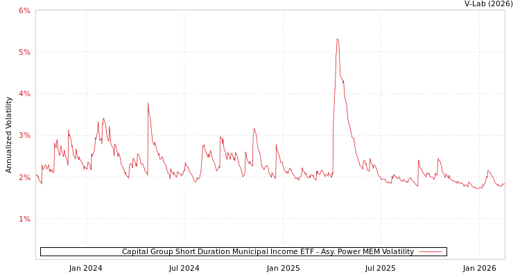 graph of Capital Group Short Duration Municipal Income ETF APMEM