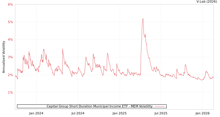 graph of Capital Group Short Duration Municipal Income ETF MEM