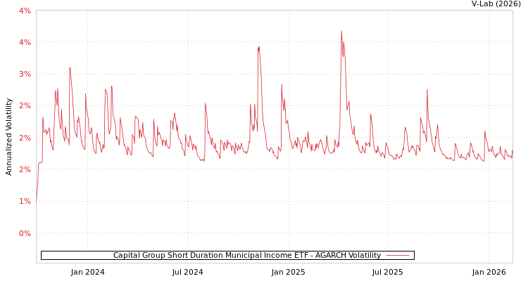 graph of Capital Group Short Duration Municipal Income ETF AGARCH