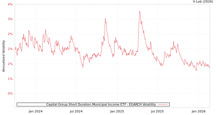 graph of Capital Group Short Duration Municipal Income ETF EGARCH