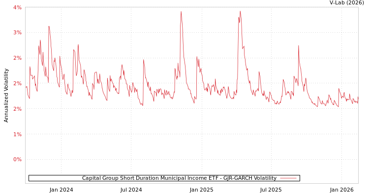 graph of Capital Group Short Duration Municipal Income ETF GJR-GARCH