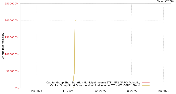 graph of Capital Group Short Duration Municipal Income ETF MF2-GARCH