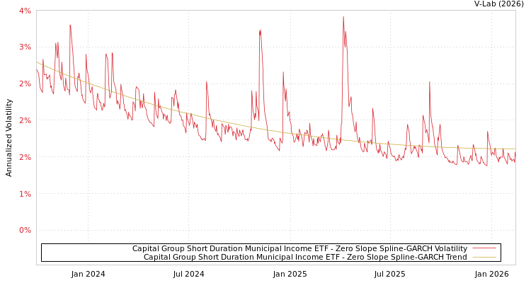 graph of Capital Group Short Duration Municipal Income ETF S0GARCH