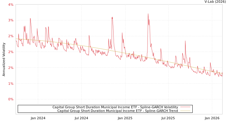 graph of Capital Group Short Duration Municipal Income ETF SGARCH