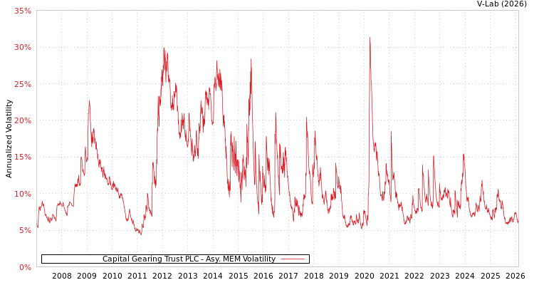 graph of Capital Gearing Trust PLC AMEM