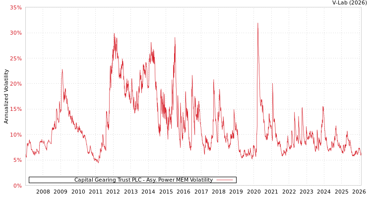 graph of Capital Gearing Trust PLC APMEM