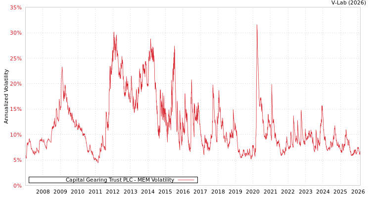 graph of Capital Gearing Trust PLC MEM