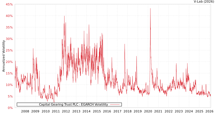 graph of Capital Gearing Trust PLC EGARCH