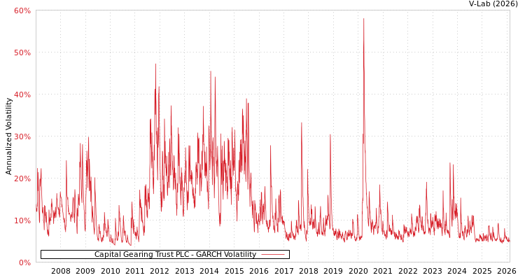 graph of Capital Gearing Trust PLC GARCH