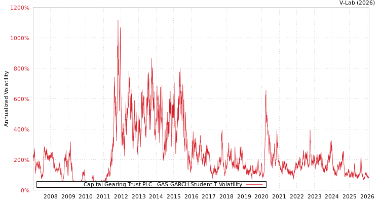 graph of Capital Gearing Trust PLC GAS-GARCH-T