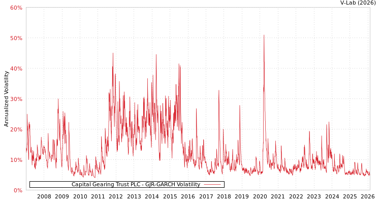 graph of Capital Gearing Trust PLC GJR-GARCH