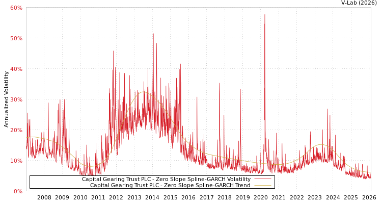 graph of Capital Gearing Trust PLC S0GARCH