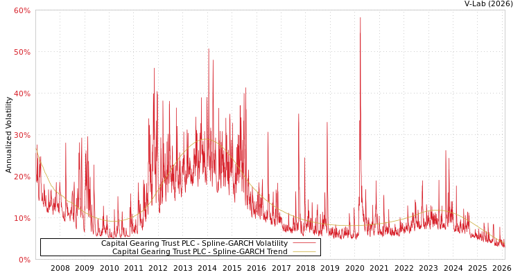 graph of Capital Gearing Trust PLC SGARCH