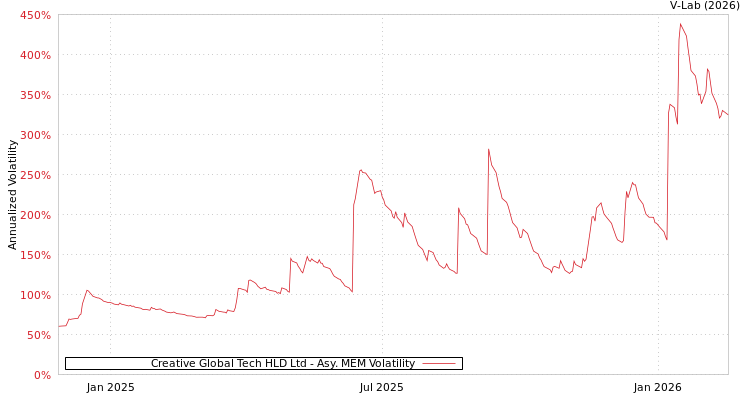 graph of Creative Global Tech HLD Ltd AMEM