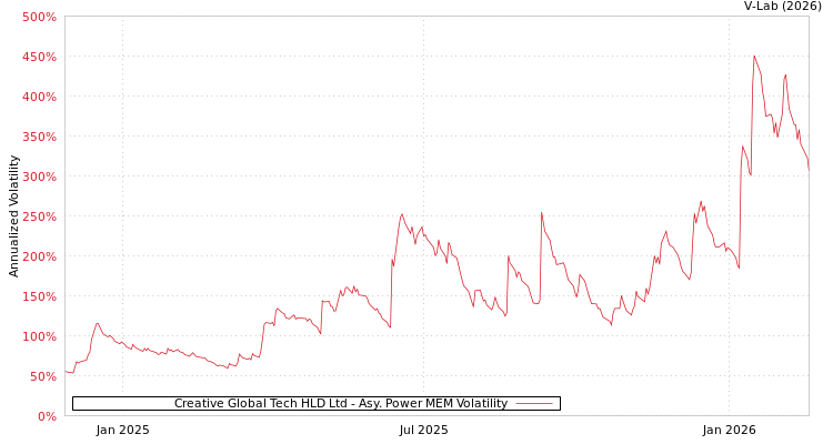 graph of Creative Global Tech HLD Ltd APMEM