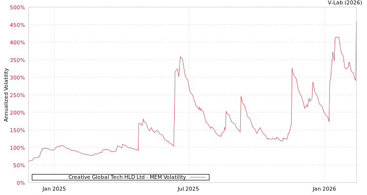 graph of Creative Global Tech HLD Ltd MEM