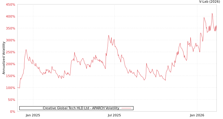 graph of Creative Global Tech HLD Ltd APARCH