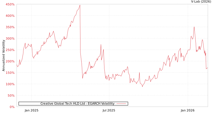 graph of Creative Global Tech HLD Ltd EGARCH