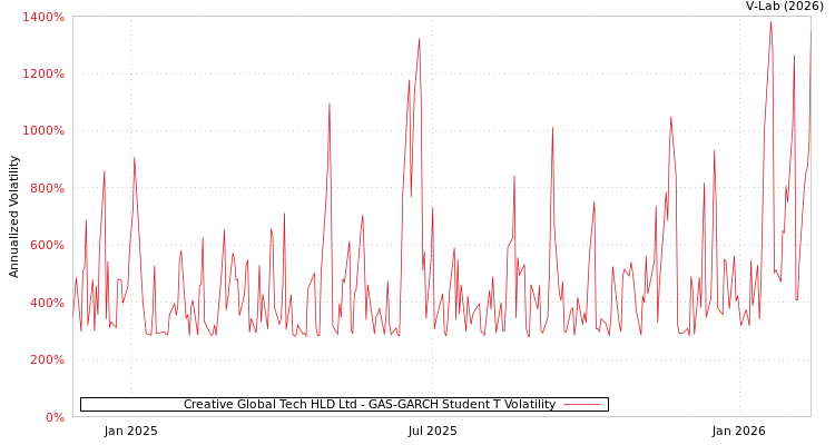 graph of Creative Global Tech HLD Ltd GAS-GARCH-T