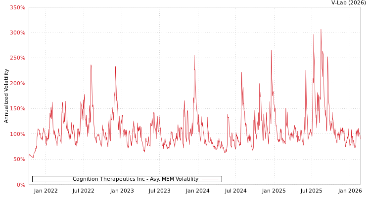 graph of Cognition Therapeutics Inc AMEM