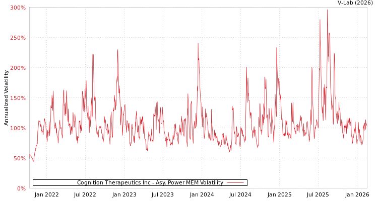 graph of Cognition Therapeutics Inc APMEM