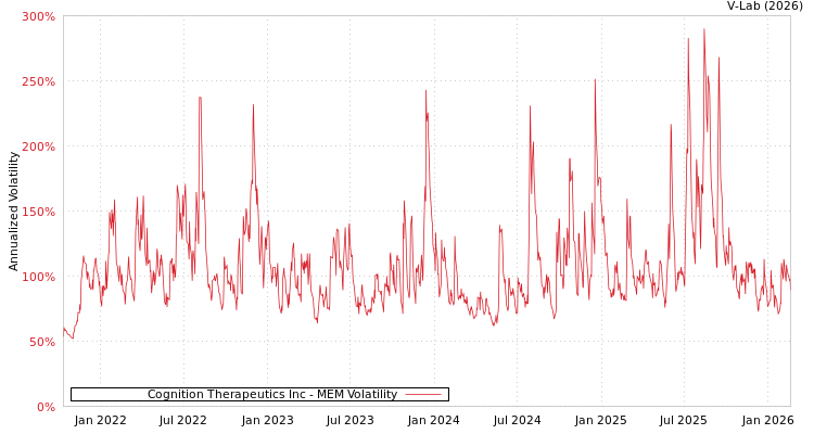 graph of Cognition Therapeutics Inc MEM