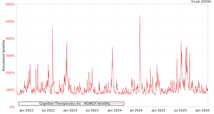graph of Cognition Therapeutics Inc AGARCH