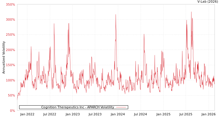 graph of Cognition Therapeutics Inc APARCH