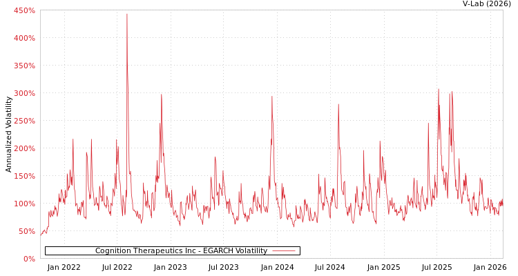 graph of Cognition Therapeutics Inc EGARCH