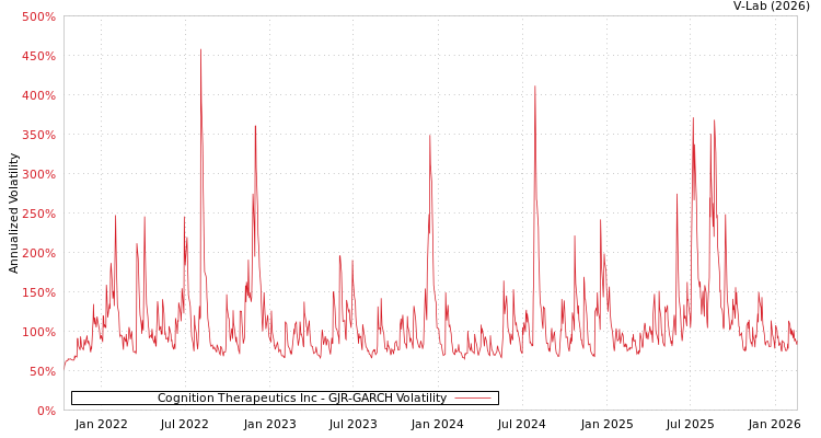 graph of Cognition Therapeutics Inc GJR-GARCH