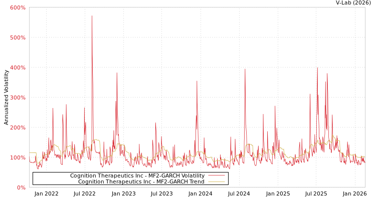 graph of Cognition Therapeutics Inc MF2-GARCH