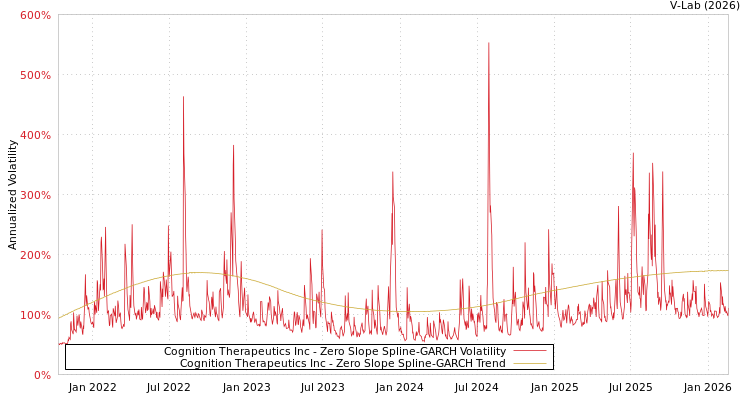 graph of Cognition Therapeutics Inc S0GARCH