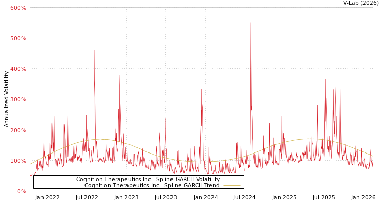 graph of Cognition Therapeutics Inc SGARCH