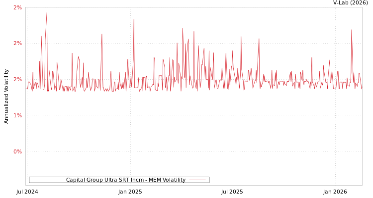 graph of Capital Group Ultra SRT Incm MEM