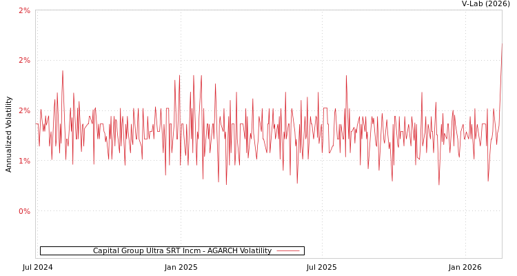 graph of Capital Group Ultra SRT Incm AGARCH