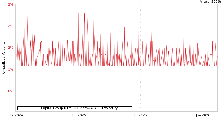 graph of Capital Group Ultra SRT Incm APARCH