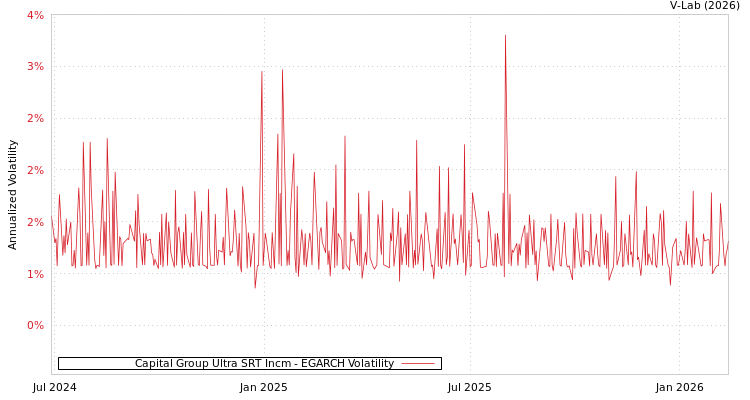 graph of Capital Group Ultra SRT Incm EGARCH