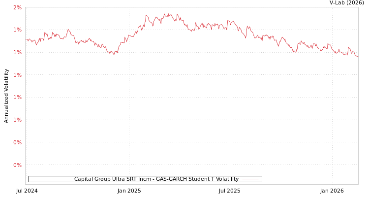 graph of Capital Group Ultra SRT Incm GAS-GARCH-T