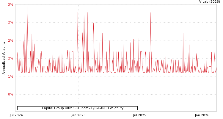 graph of Capital Group Ultra SRT Incm GJR-GARCH