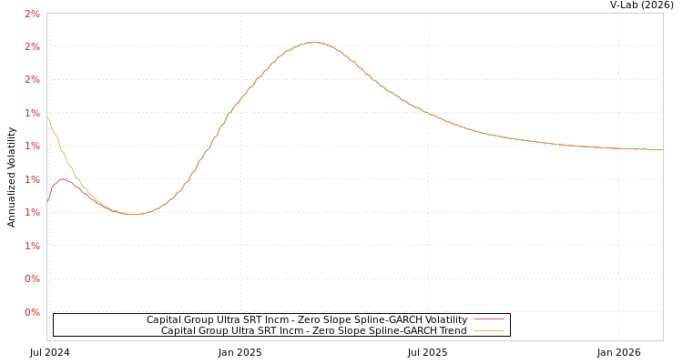 graph of Capital Group Ultra SRT Incm S0GARCH