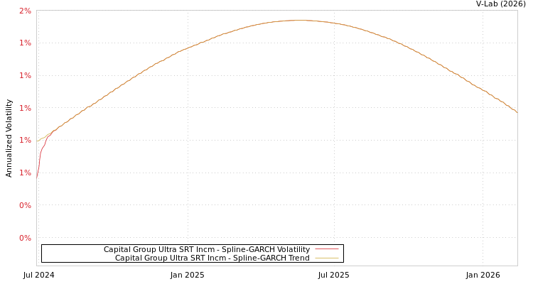 graph of Capital Group Ultra SRT Incm SGARCH