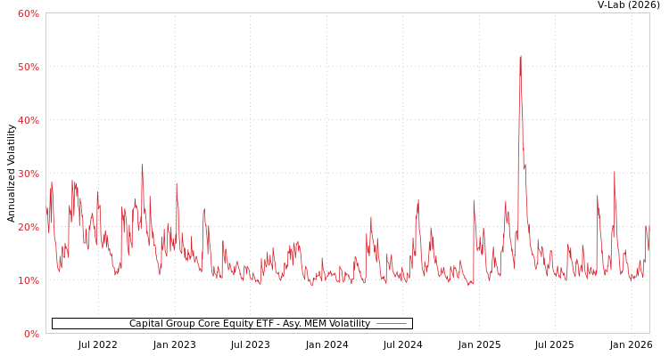 graph of Capital Group Core Equity ETF AMEM