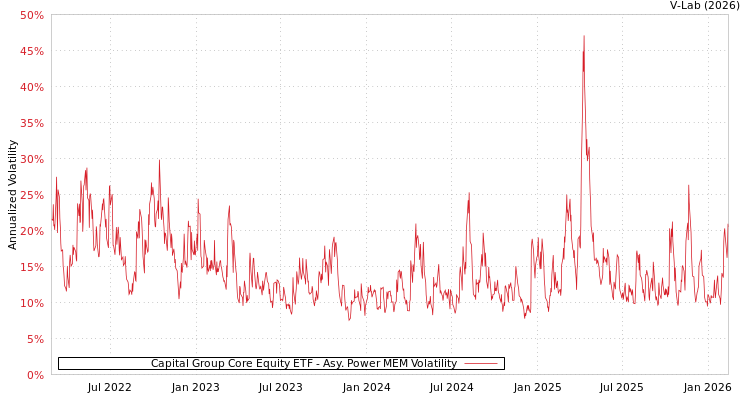 graph of Capital Group Core Equity ETF APMEM