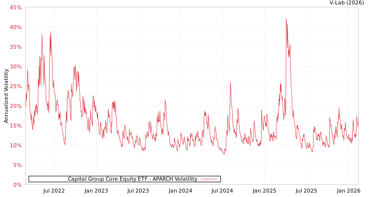 graph of Capital Group Core Equity ETF APARCH