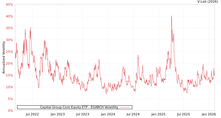 graph of Capital Group Core Equity ETF EGARCH