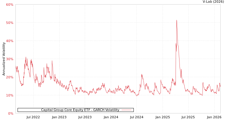 graph of Capital Group Core Equity ETF GARCH